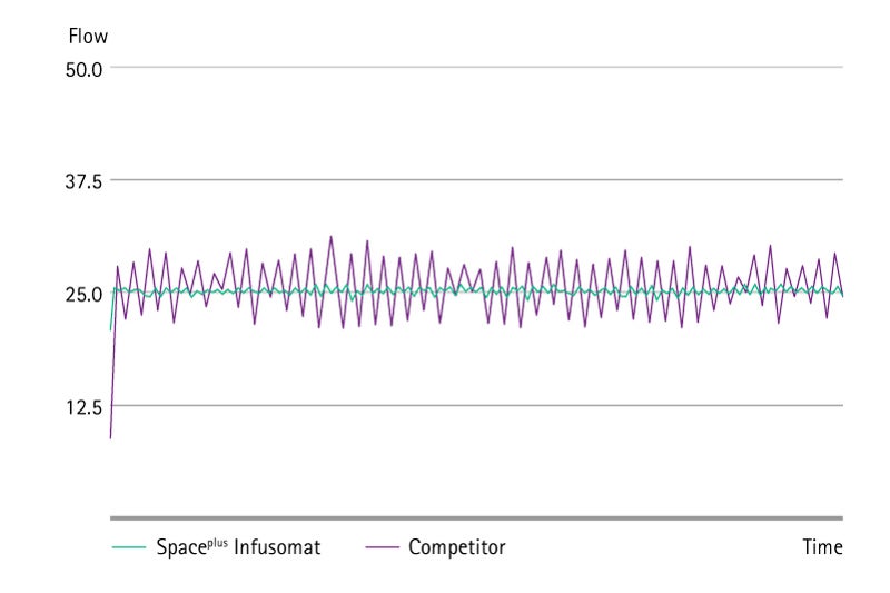 Spaceplus Infusomat and competitor