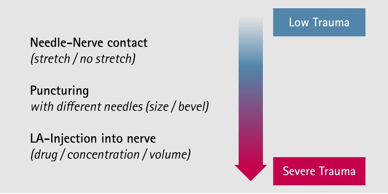 Escalation of Nerve Trauma